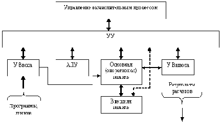 Принципы работы ЭВМ