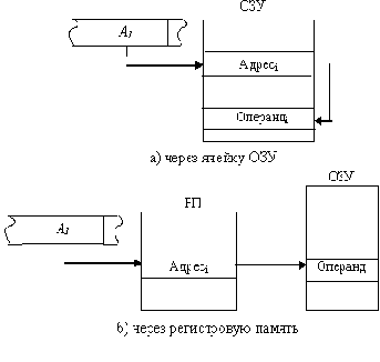 Способы адресации