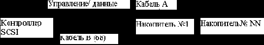  SCSI